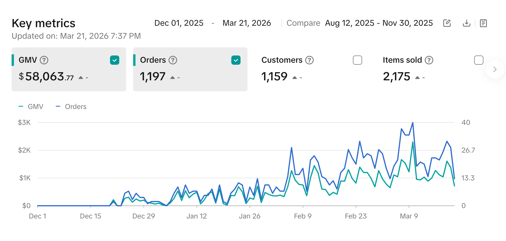 Candy Cow TikTok Shop performance analytics