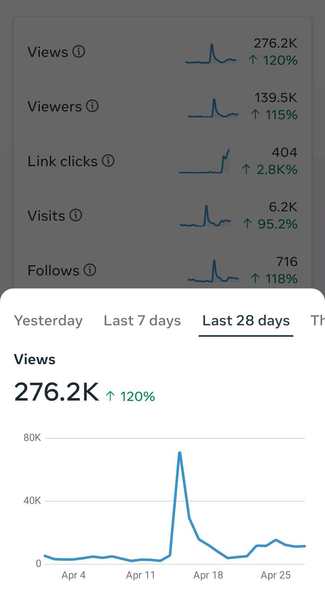 Fortuna's 28-day views